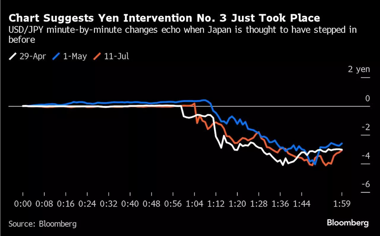 Japan Currency Chief Keeps Traders in Dark Over Yen Intervention