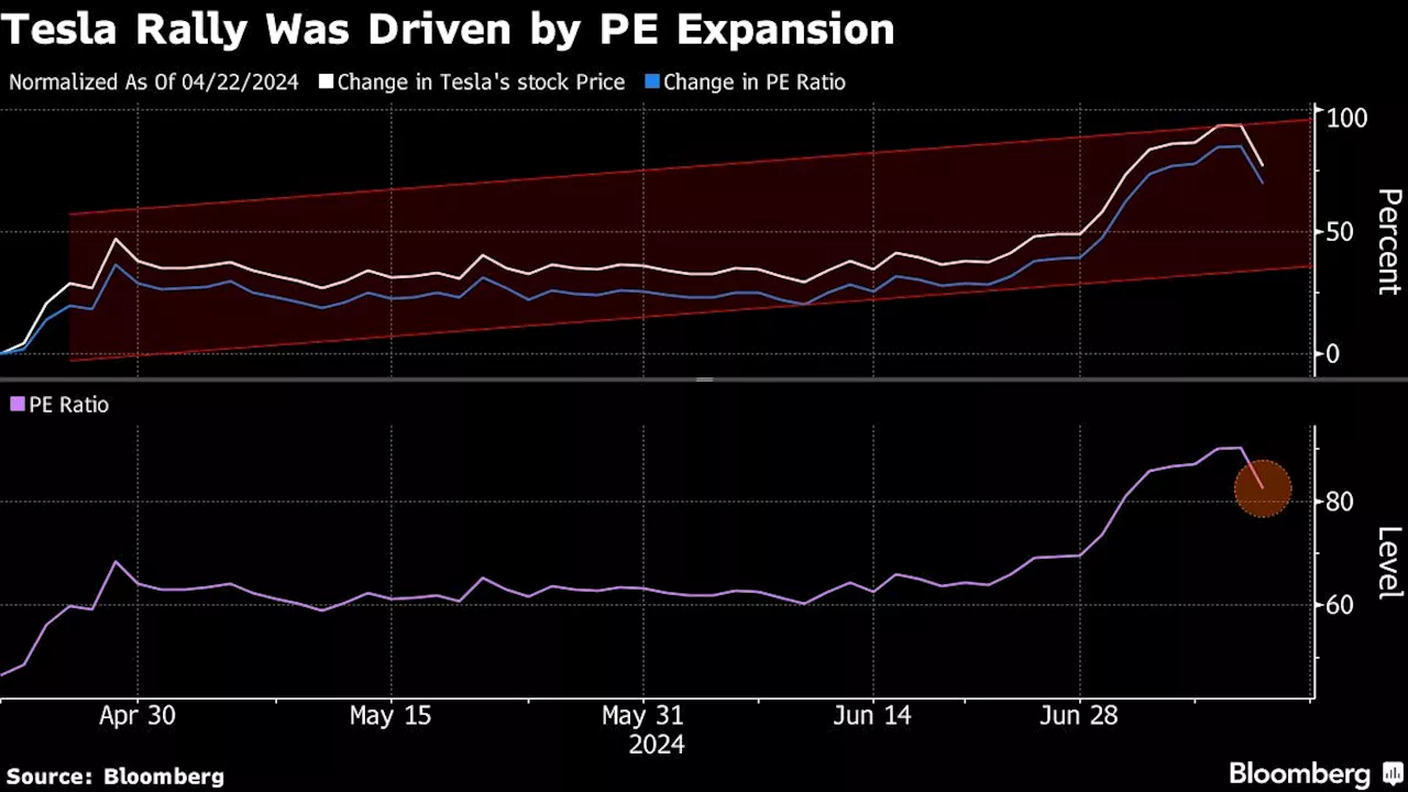 Tesla Downgraded by UBS on Concern Over AI-Driven Share Rally