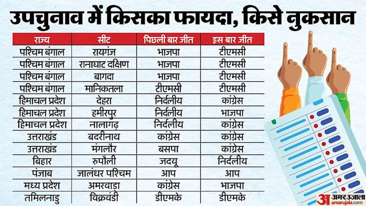 Bypoll Result: उपचुनाव में सात राज्यों की 13 विधानसभा सीट पर कहां-कौन आगे? जानें इन सीटों पर कैसे रहे समीकरण