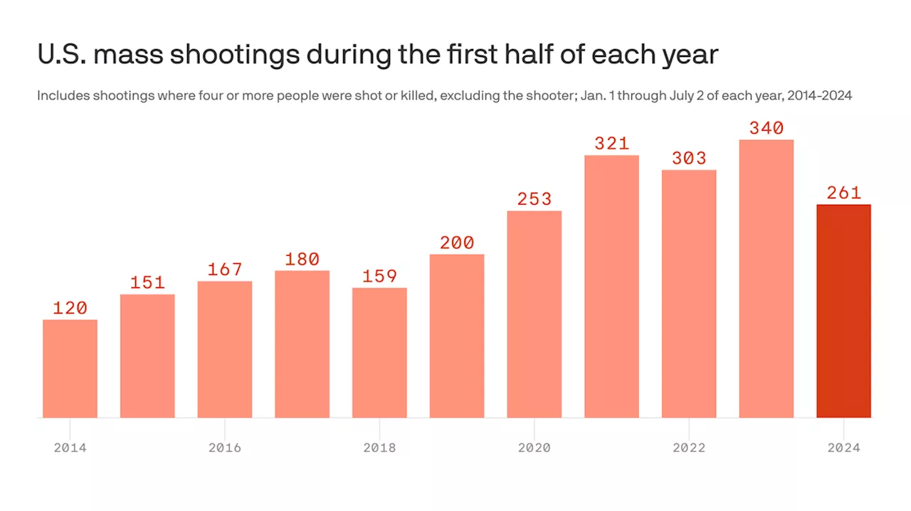 U.S. set to see another deadly year for mass shootings