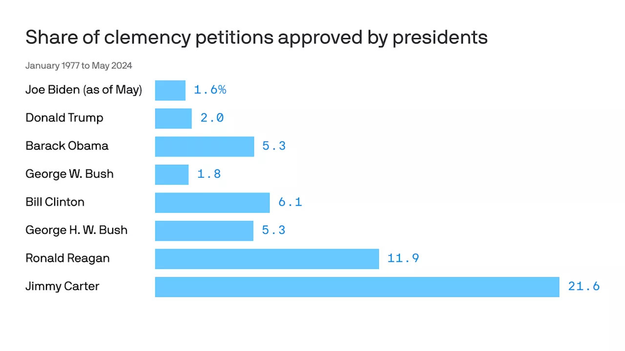 Why presidents are wielding their pardon powers less and less