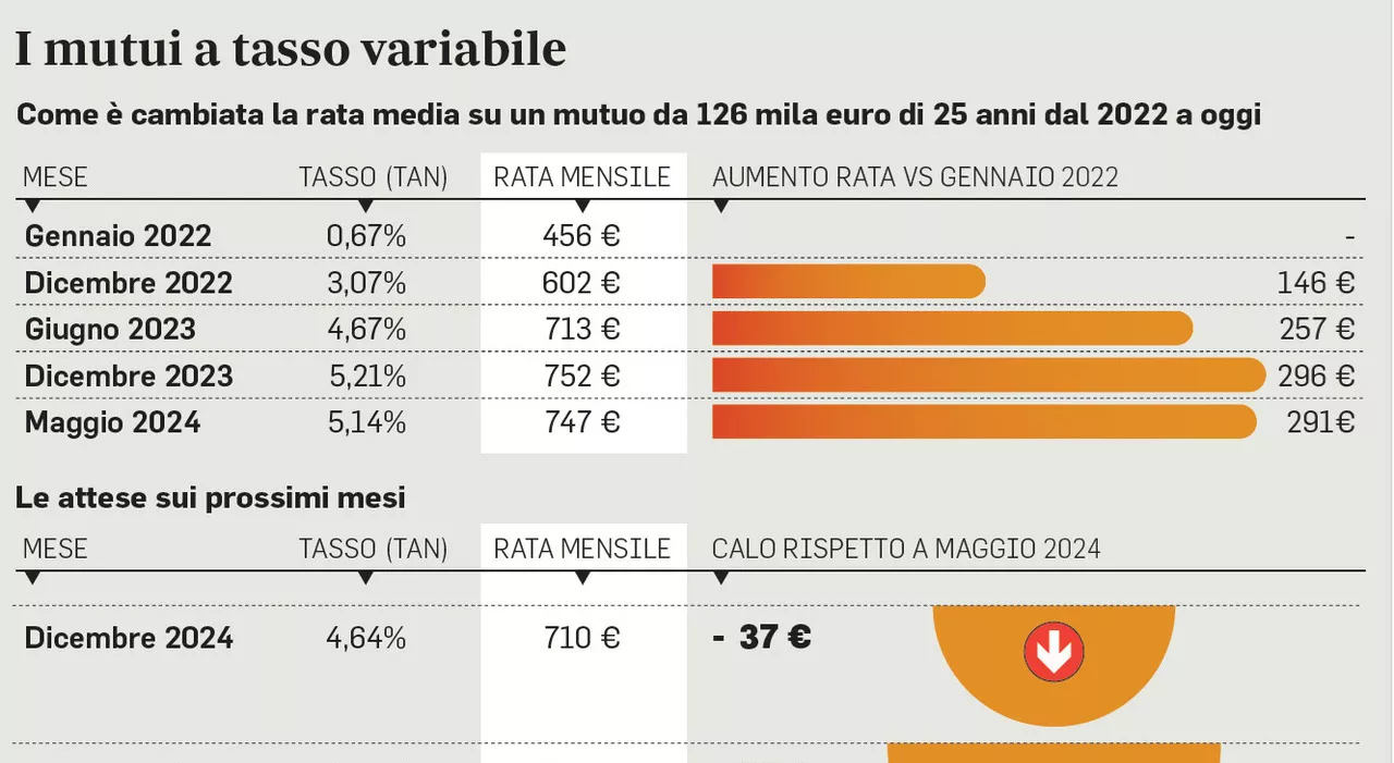 Mutui a tasso fisso o variabile, cosa conviene scegliere? Rate in calo, ecco le simulazioni