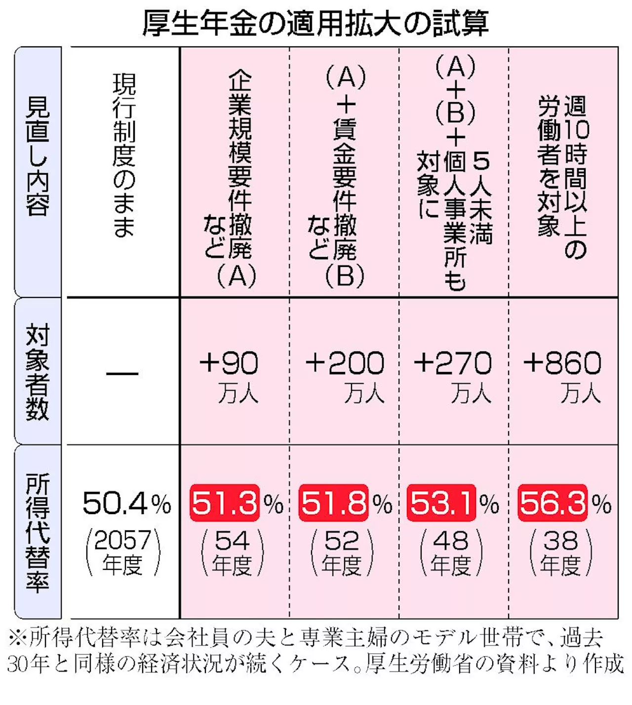 低年金対策なぜ必要？ 厚生年金、非正規へ拡大―ニュースＱ＆Ａ