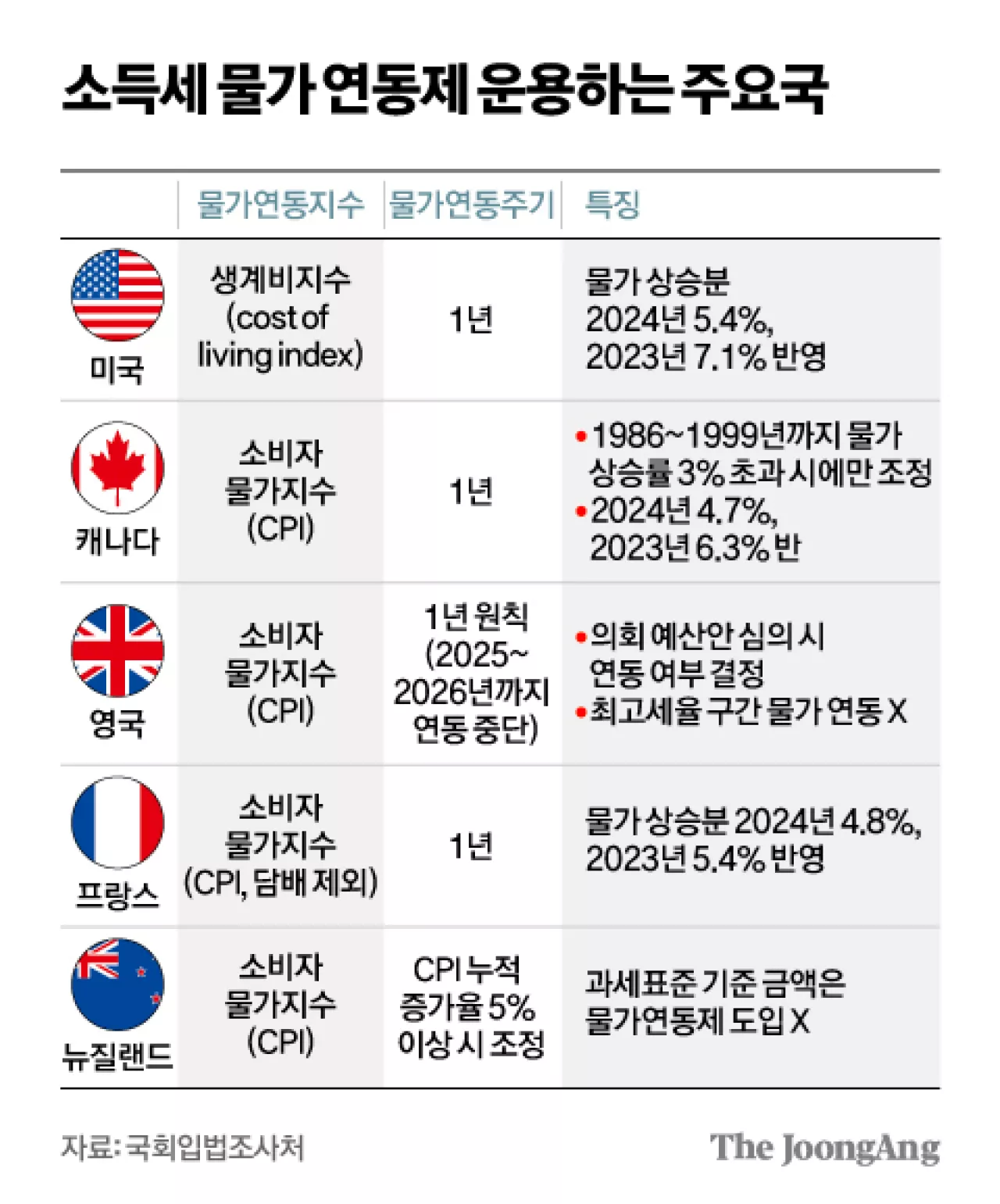 '소리없는 증세' 아우성…물가 올라 소득 줄었는데, 세금 더 낸다