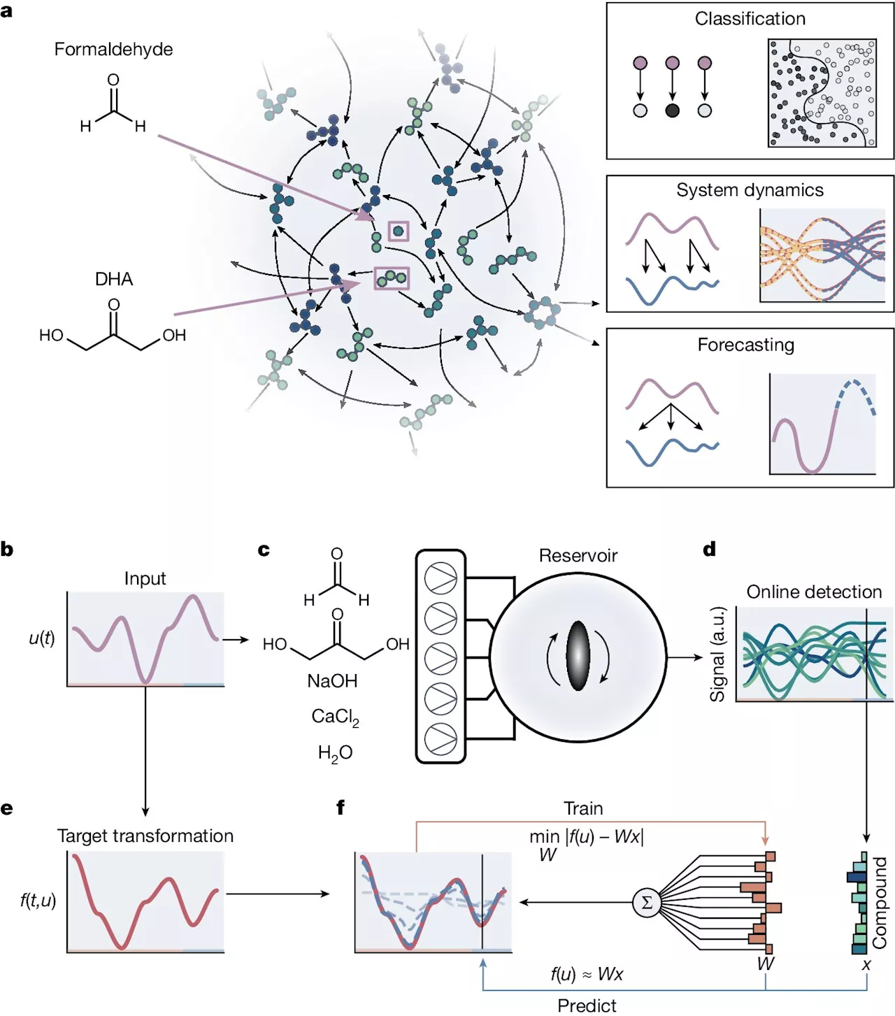 Scientists demonstrate chemical reservoir computation using the formose reaction
