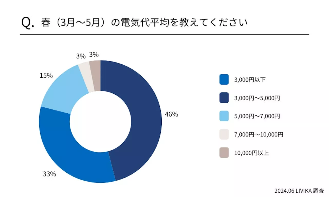 【関東地方の一人暮らし】電気代平均は3,000円～5,000円