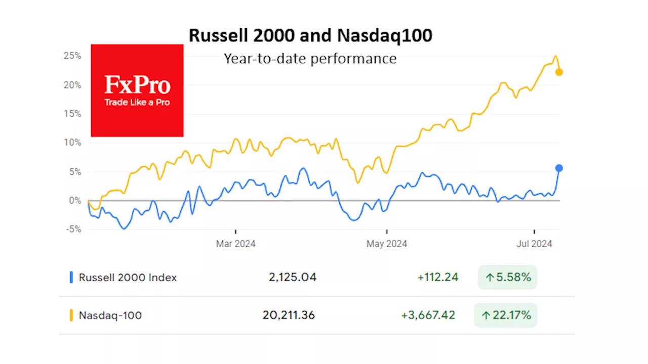 ความแตกต่างระหว่าง Nasdaq 100 และ Russell 2000 บ่งชี้ถึงสิ่งใด?