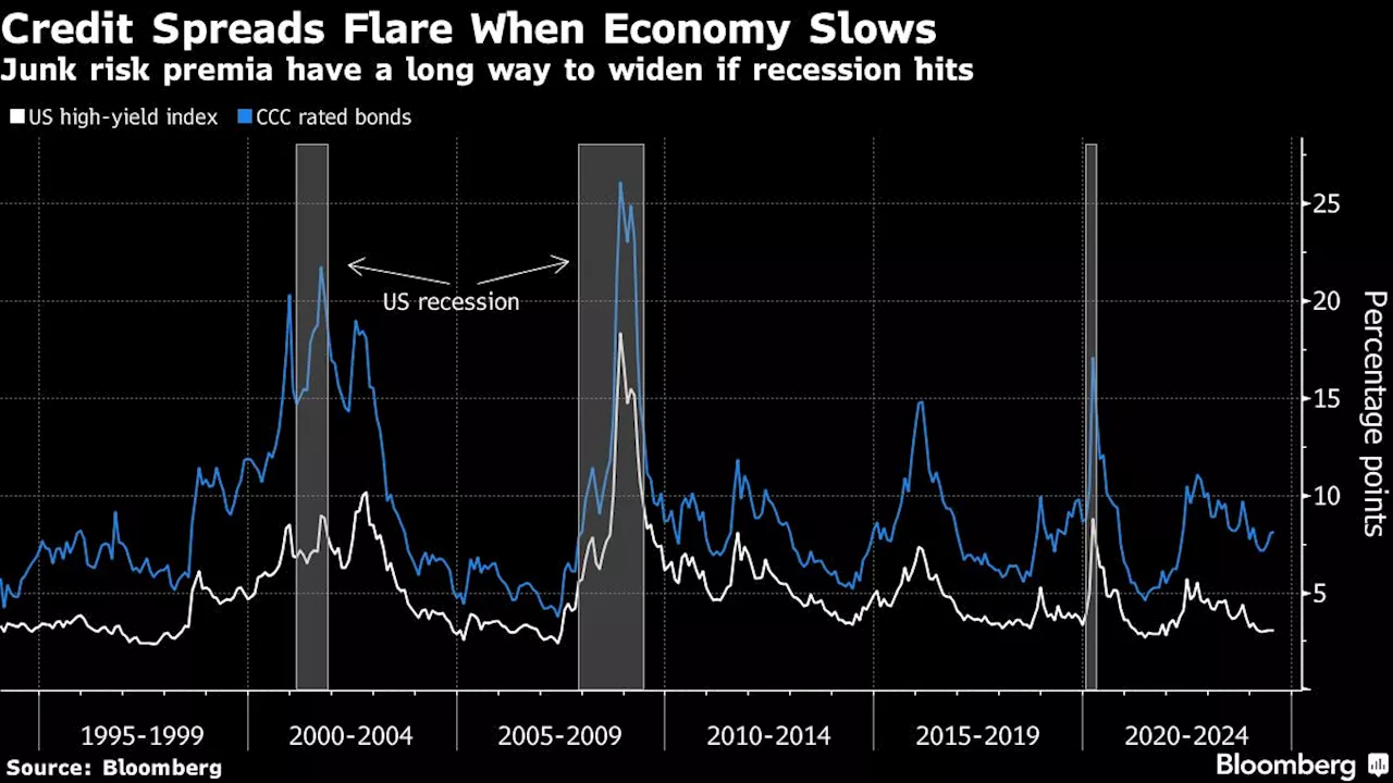Correlations Between Credit and Equities Are Breaking Down
