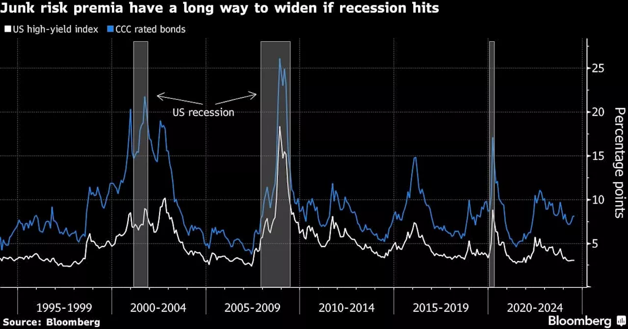 Correlations Between Credit and Equities Are Breaking Down