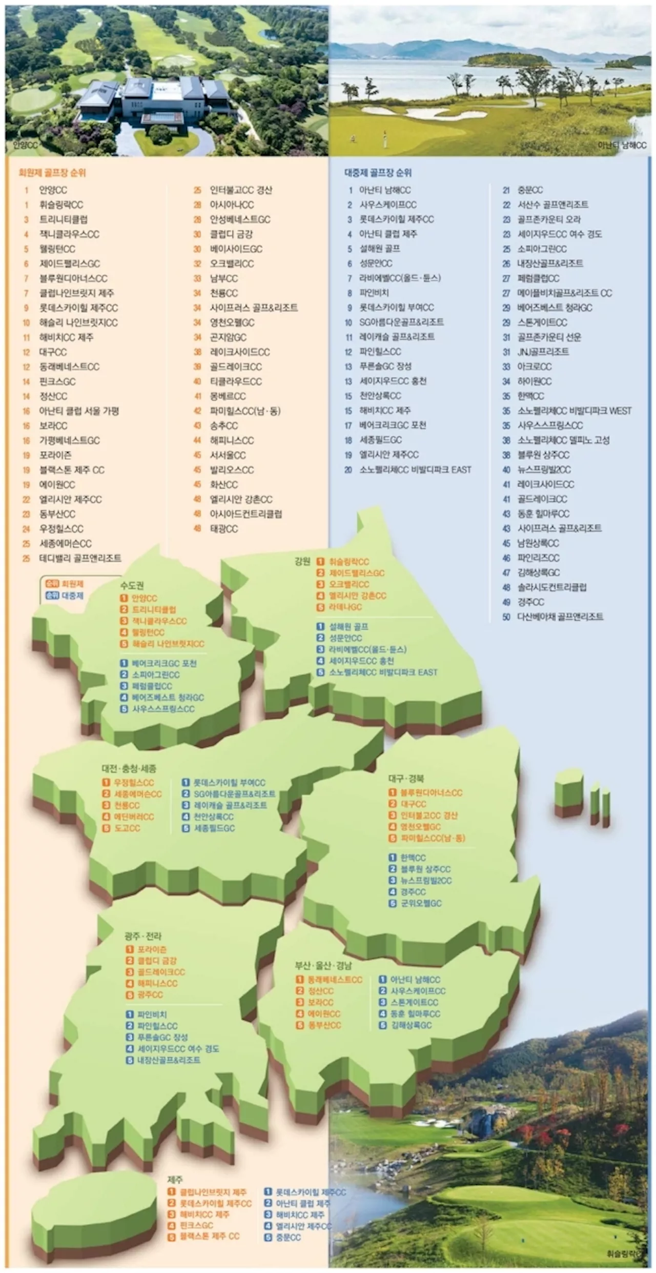 내 인생 최고 골프장‘ 순위 나왔다...코스 만족도 1위는