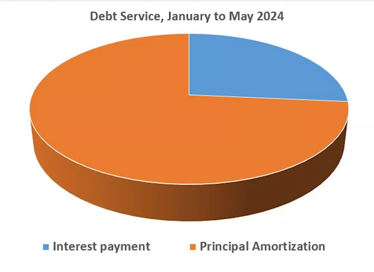 Debt payments climbed to P1.2t in five months