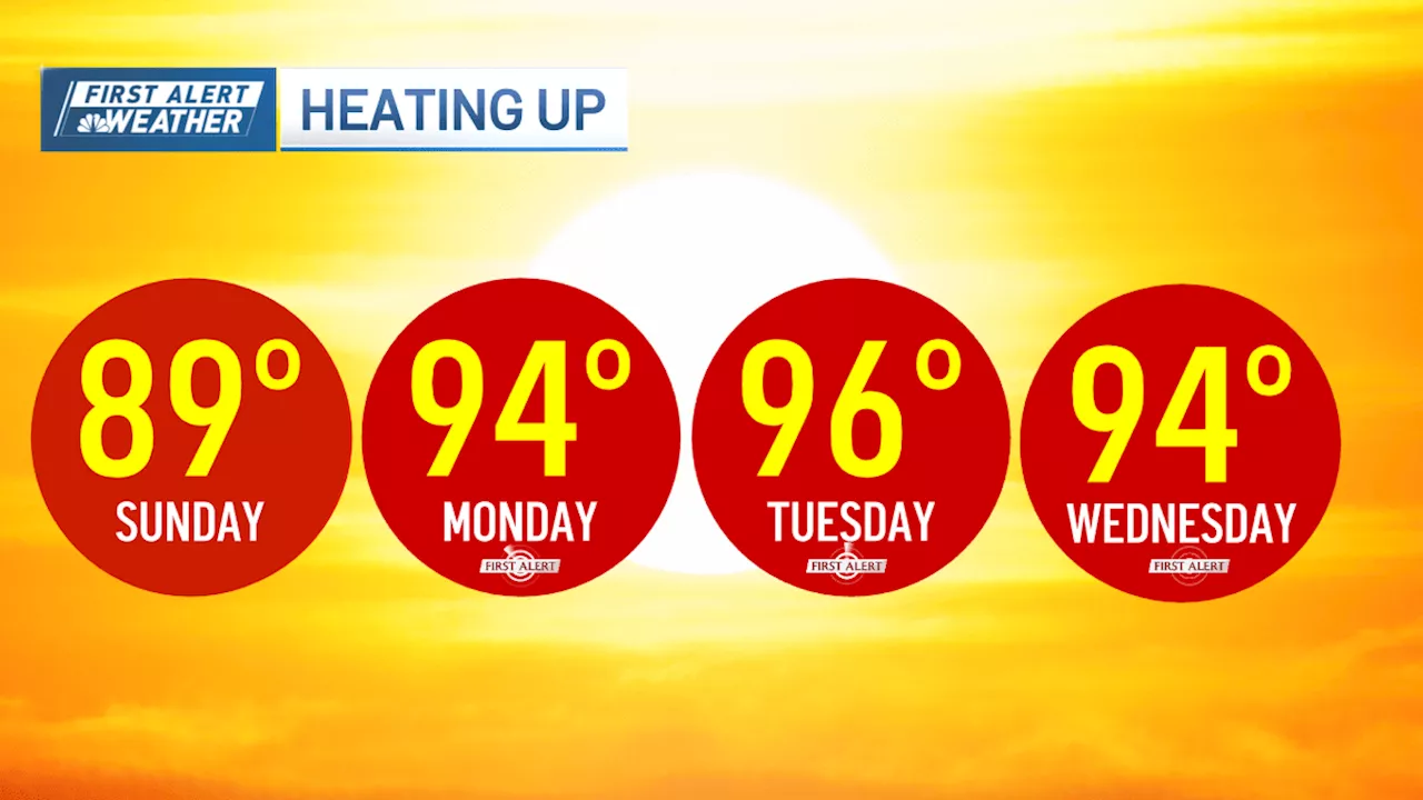 Sunny and dry Sunday before heat ramps up during the week