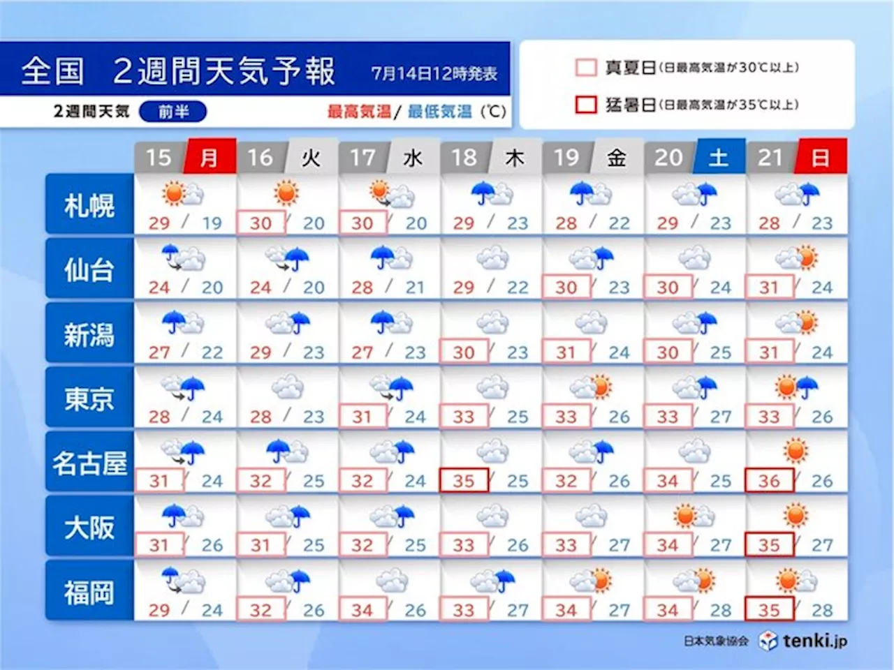 海の日も大雨に警戒 週後半から次第に梅雨明けか 猛烈な暑さに 2週間天気(気象予報士 吉田 友海 2024年07月14日)