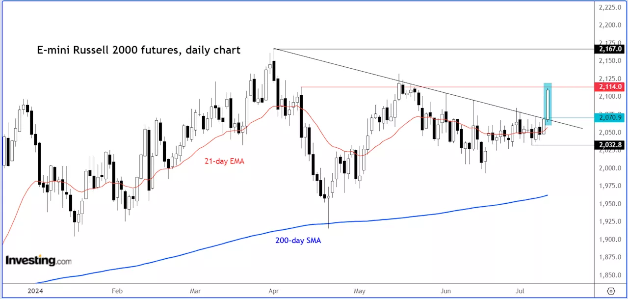 Nasdaq: นักลงทุนเทขายทำกำไรแม้ดัชนี CPI จะอ่อนแอ แต่การซื้อในช่วงขาลงอาจตามมาในไม่ช้า