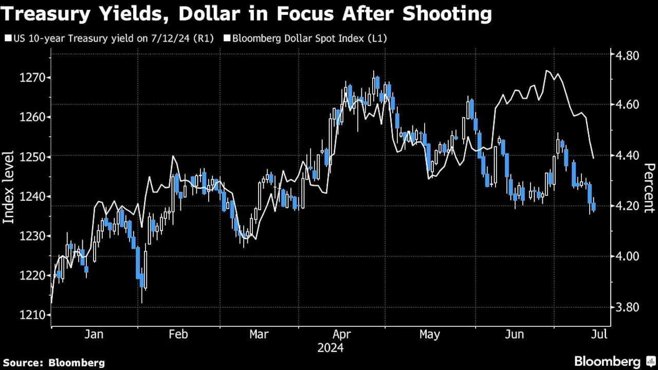 Global Markets Ramp Up the ‘Trump Trade’ After Rally Attack