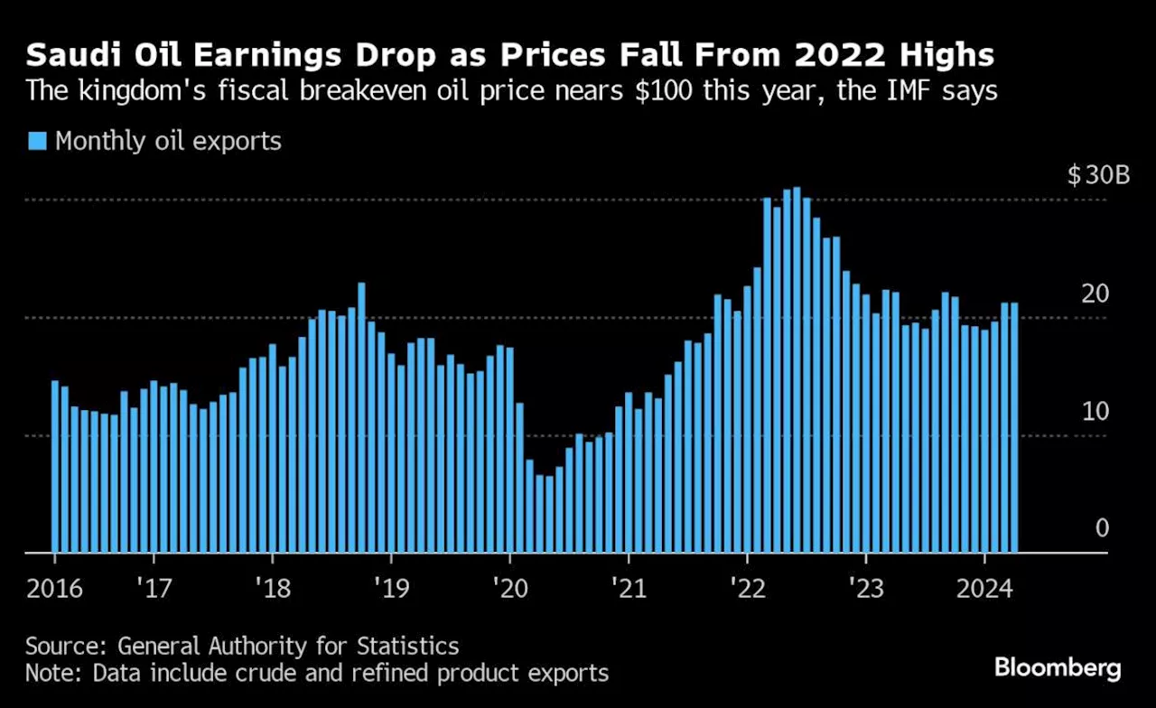 Saudi Arabia Crown Prince’s Transformation Stress-tests Economy and Stretches Petrowealth