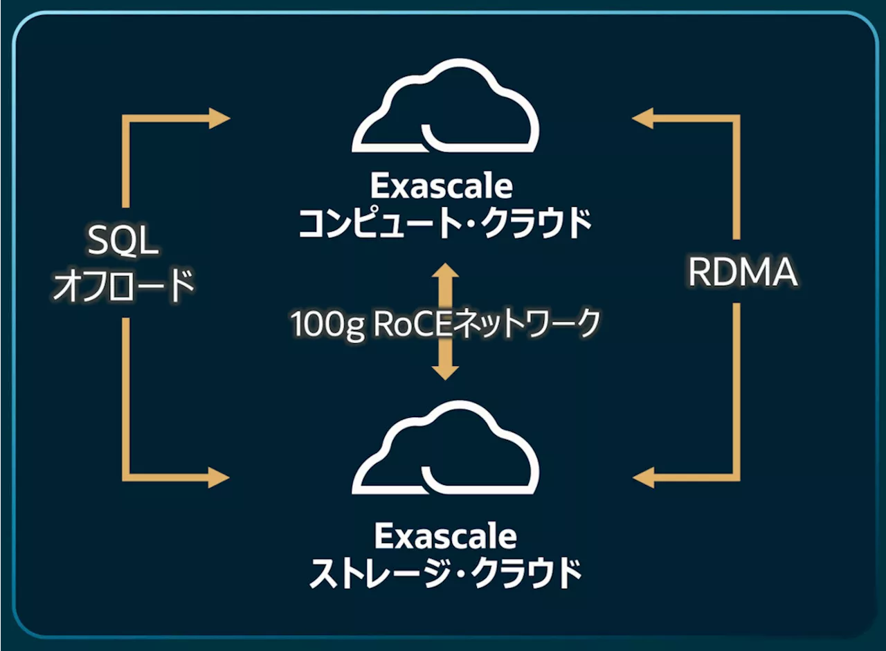 「数コア」の小規模DBにもExadataの性能を、オラクルが「Exadata Exascale」発表