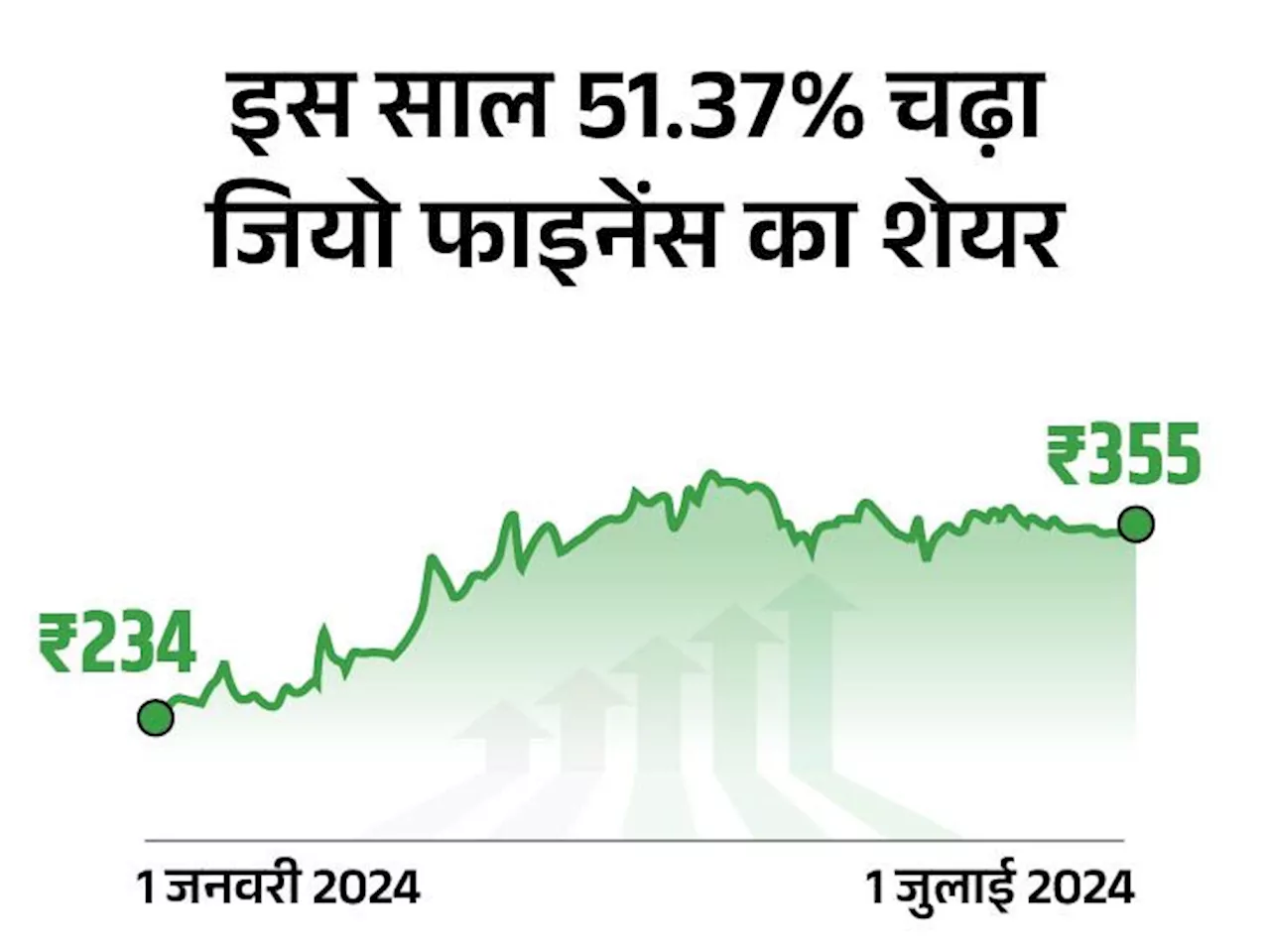 पहली तिमाही में जियो फाइनेंस का मुनाफा 5.81% कम हुआ: अप्रैल-जून में नेट इंटरेस्ट इनकम ₹161.74 करोड़ रही, एक ...