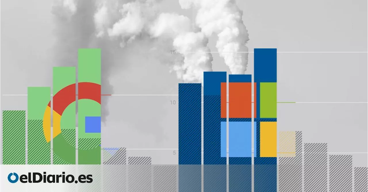 Google y Microsoft disparan sus emisiones contaminantes por la inteligencia artificial