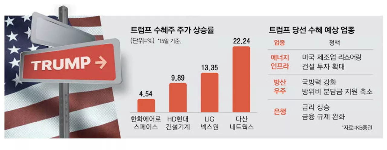 '美 생산시설 투자 확대' 기계설비株 미소