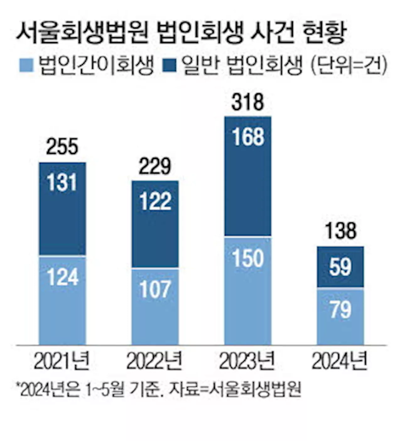 고금리 못 견디고 쓰러지는 스타트업·中企