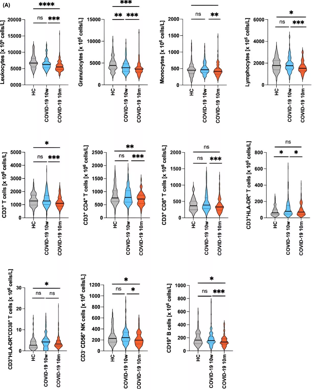 Even mild SARS-CoV-2 infections have a long-term impact on the immune system, finds study