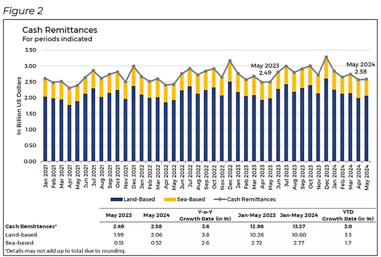 Cash remittances climbed 3.6% to $2.58b in May — Bangko Sentral