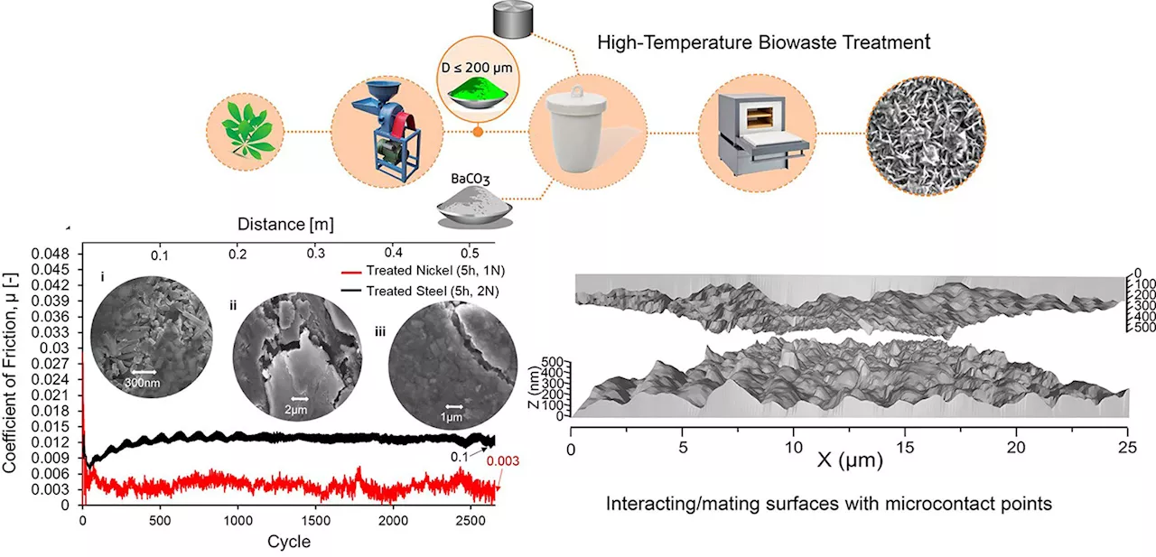 Superlubricity study shows a frictionless state can be achieved at macroscale