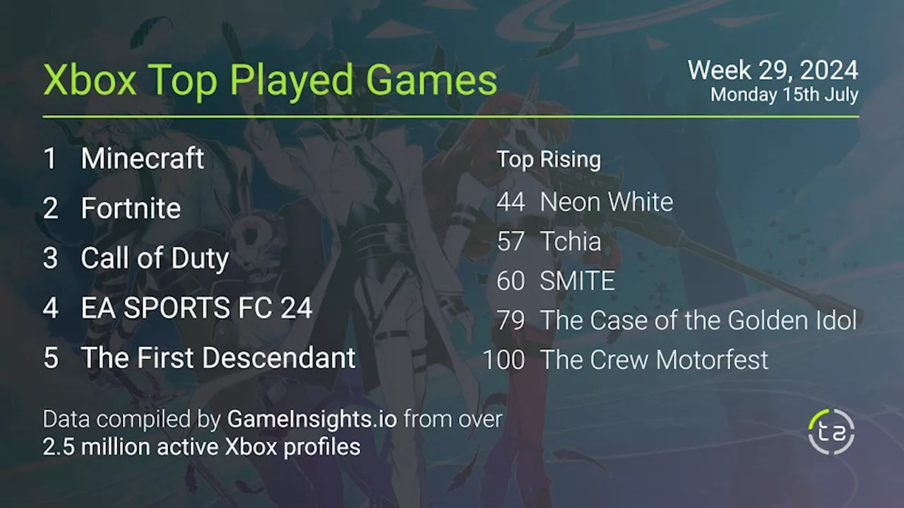 Most popular Xbox games — free-to-play The First Descendant holding firm in top five