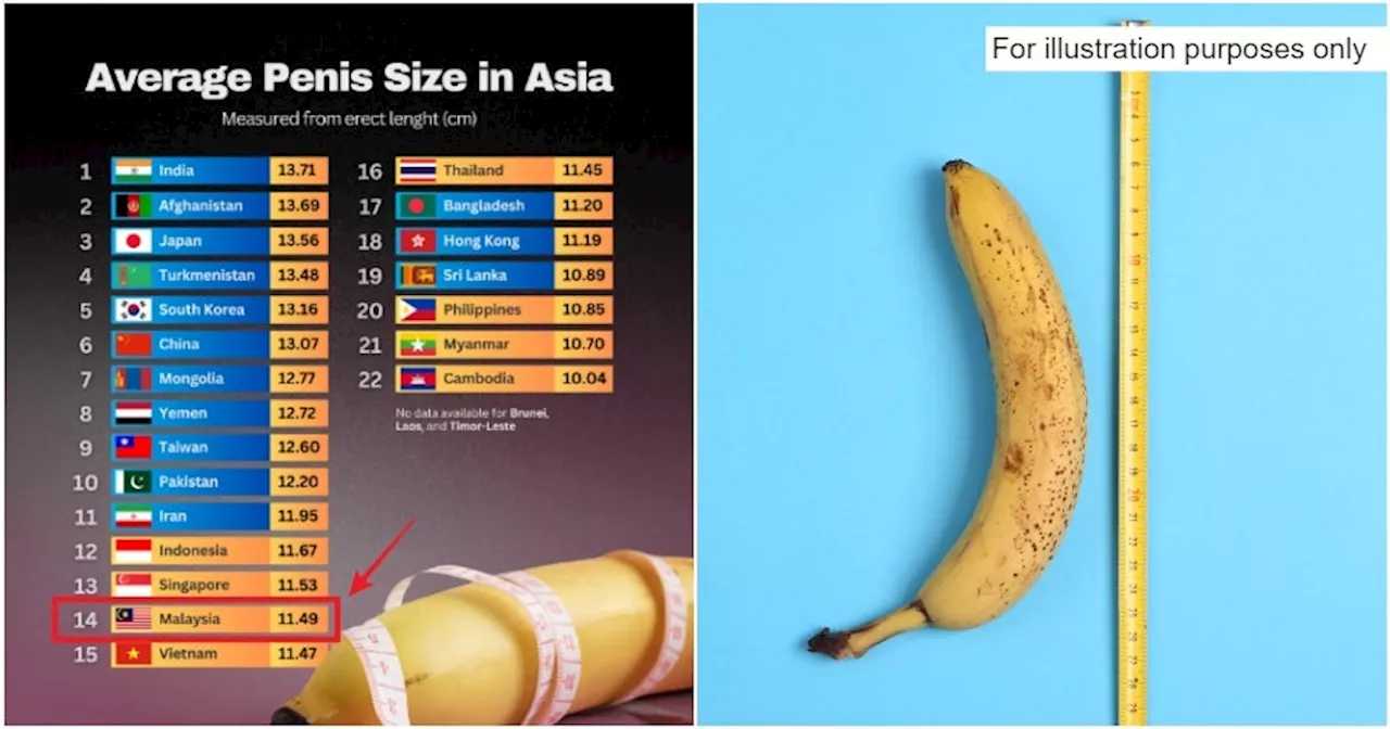 Study: Malaysia's Position in the Average Penis Size Rankings Among Asian Countries Might Surprise You!