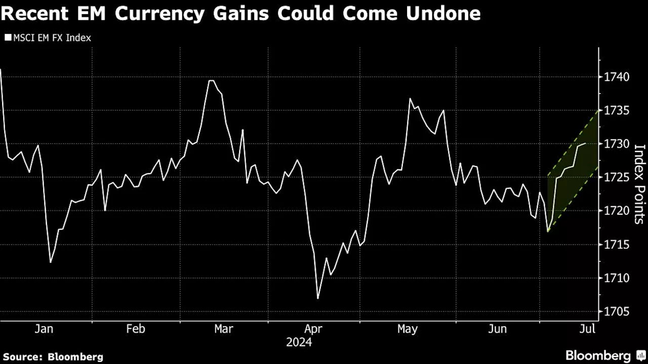 Emerging-Market Currencies Under Threat as Trump Odds Rise