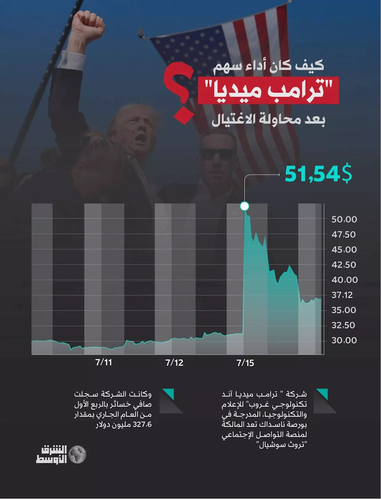 إنفوغراف: سهم «ترمب ميديا» يشهد نشاطاً في الأداء عقب محاولة الاغتيال