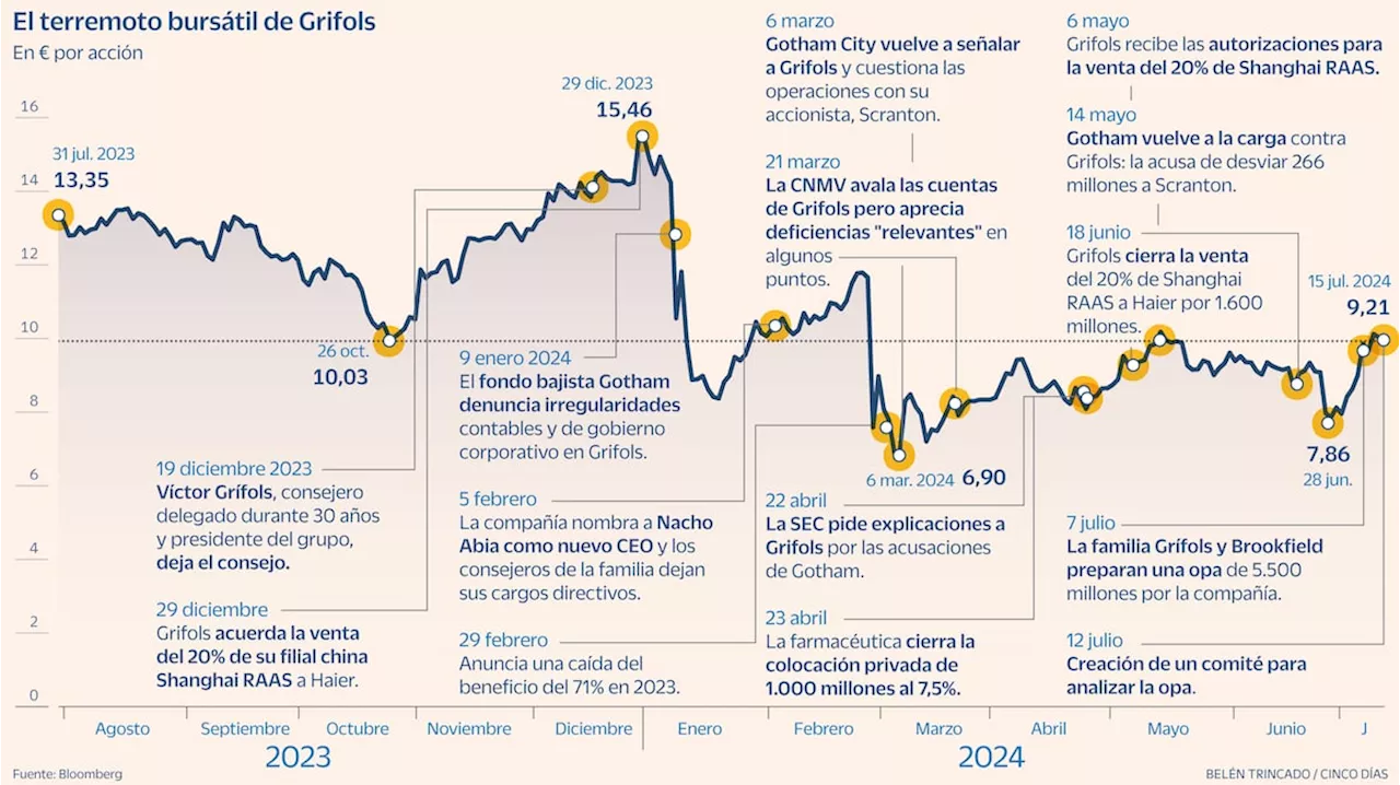 Los bajistas salen de Grifols y ayudan a apuntalar la recuperación ante el escenario de opa