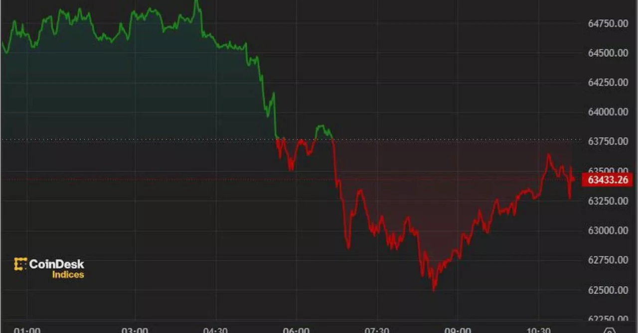 First Mover Americas: Bitcoin Retreats as Mt. Gox Moves $3B of BTC