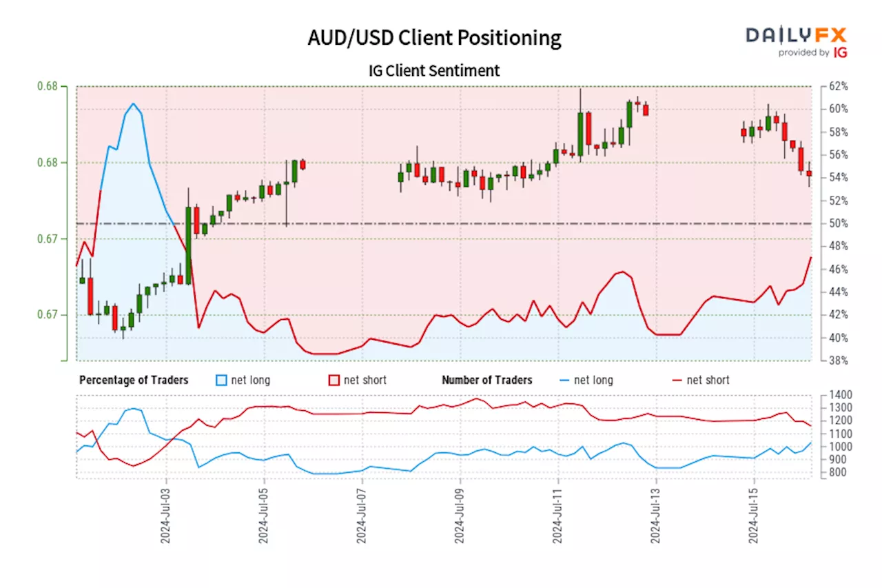 AUD/USD IG Client Sentiment: Our data shows traders are now net-long AUD/USD for the first time since Jul 03, 2024 when AUD/USD traded near 0.67.