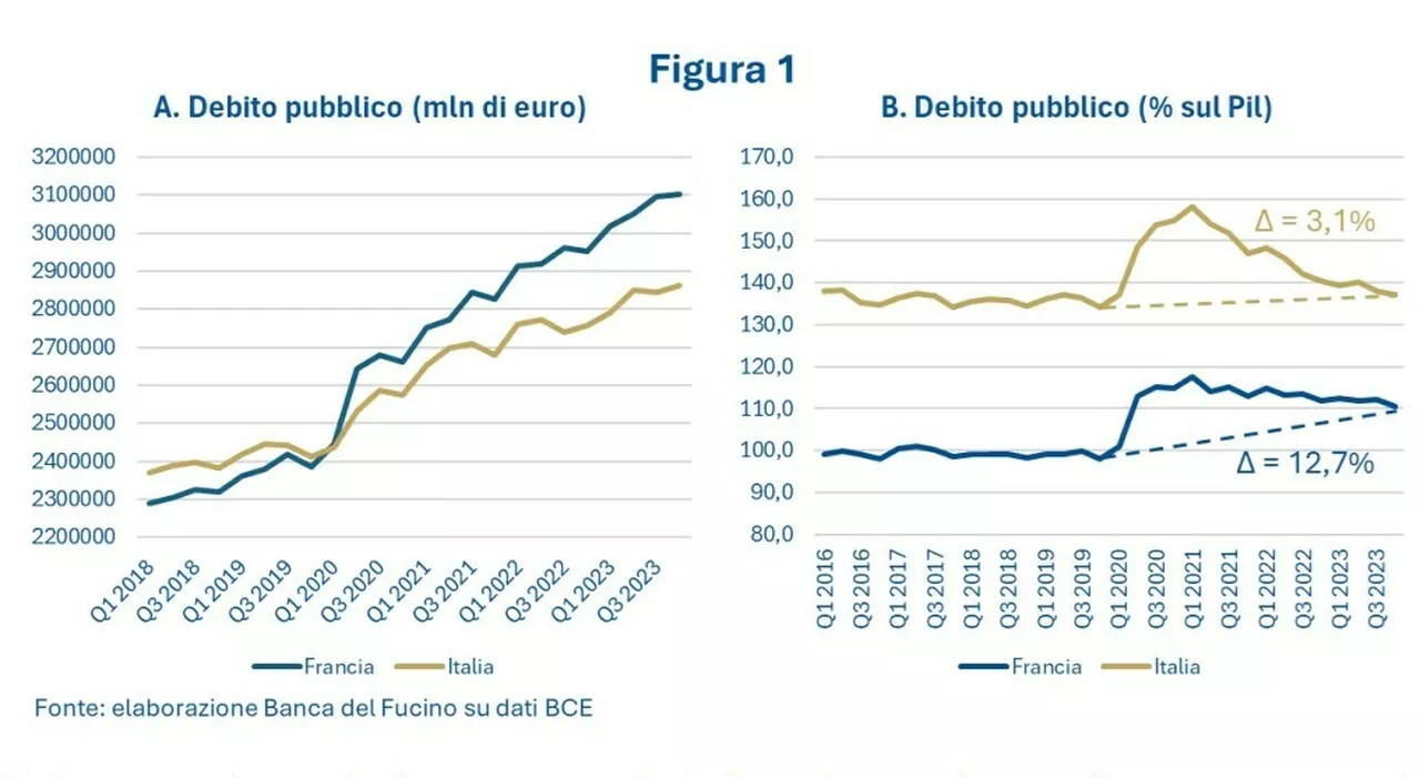 Il ritorno dello spread: la Francia rischia più dell'Italia?