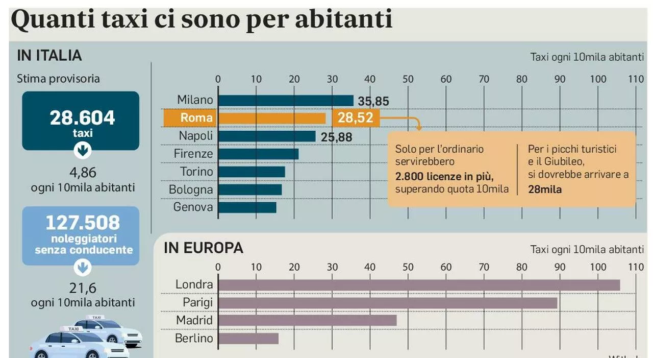 Roma verso il Giubileo: «Mancano 20 mila taxi». Via libera a 1000 licenze in più