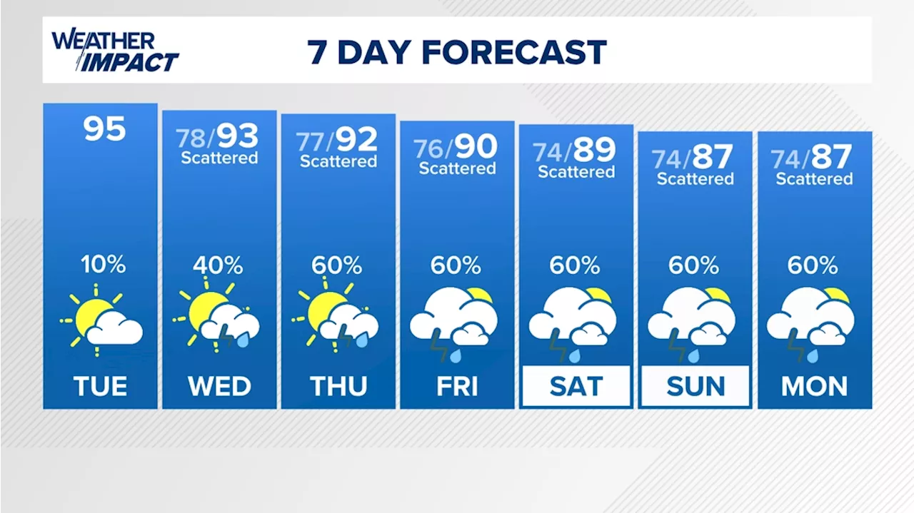 Houston Forecast: Mostly dry Tuesday, changes coming Wednesday