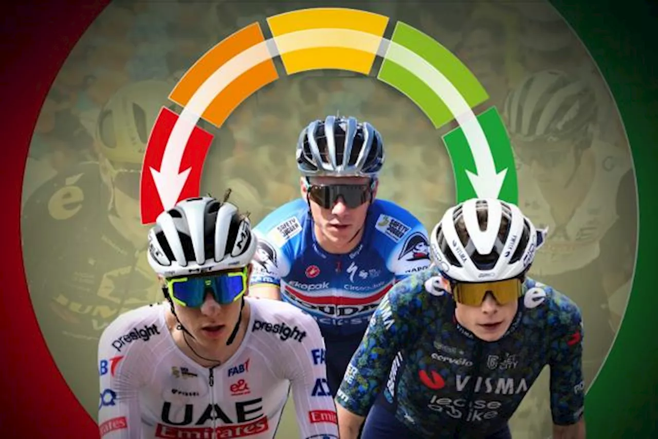 Le baromètre des favoris : journée calme pour Pogacar, Vingegaard et Evenepoel