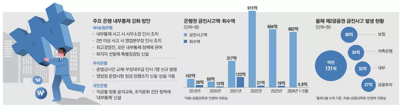 '내부자에 당했다'… 은행 금융사고 올들어 660억, 작년치 육박