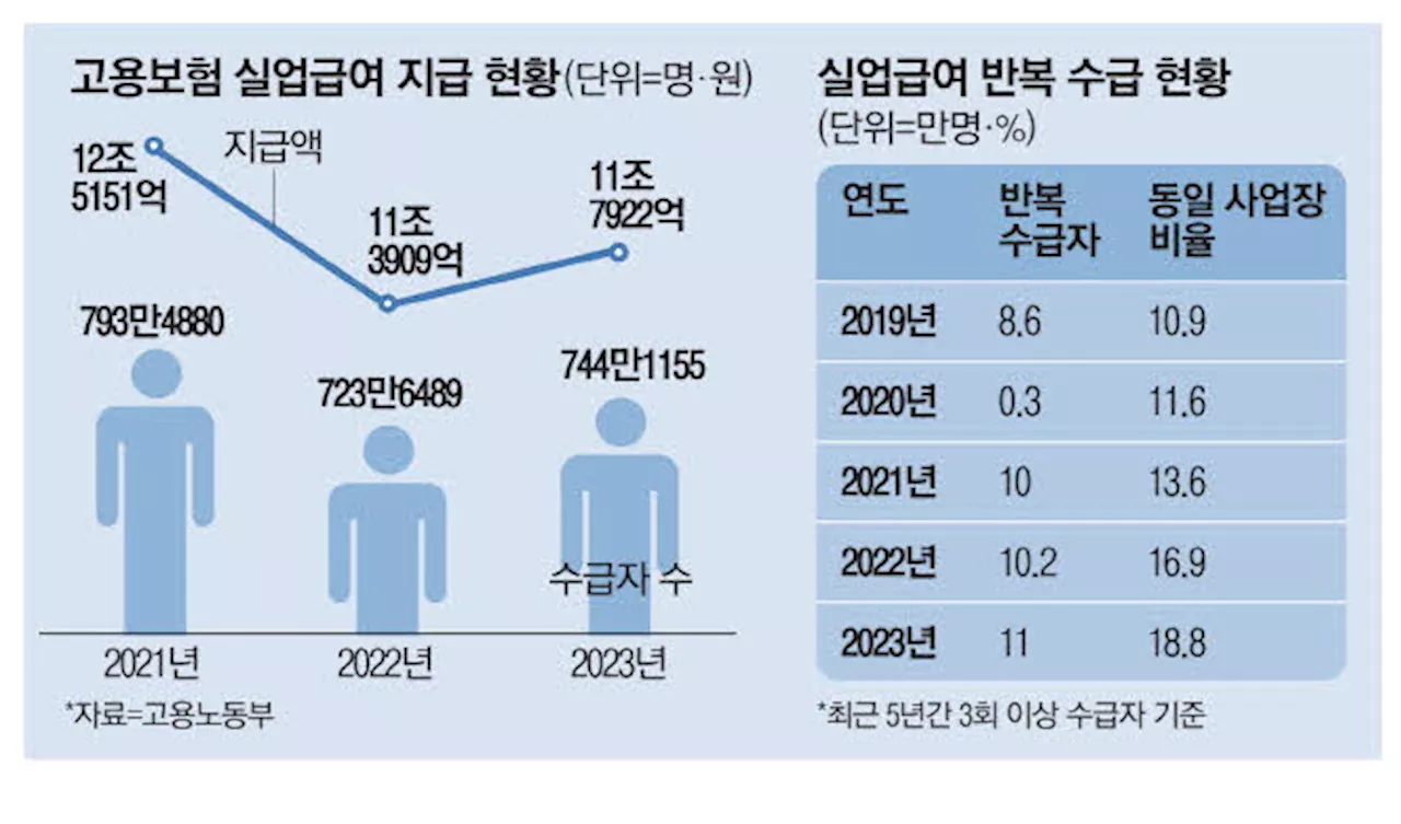 '실업급여 먹튀 그만'…반복수급땐 '싹둑'