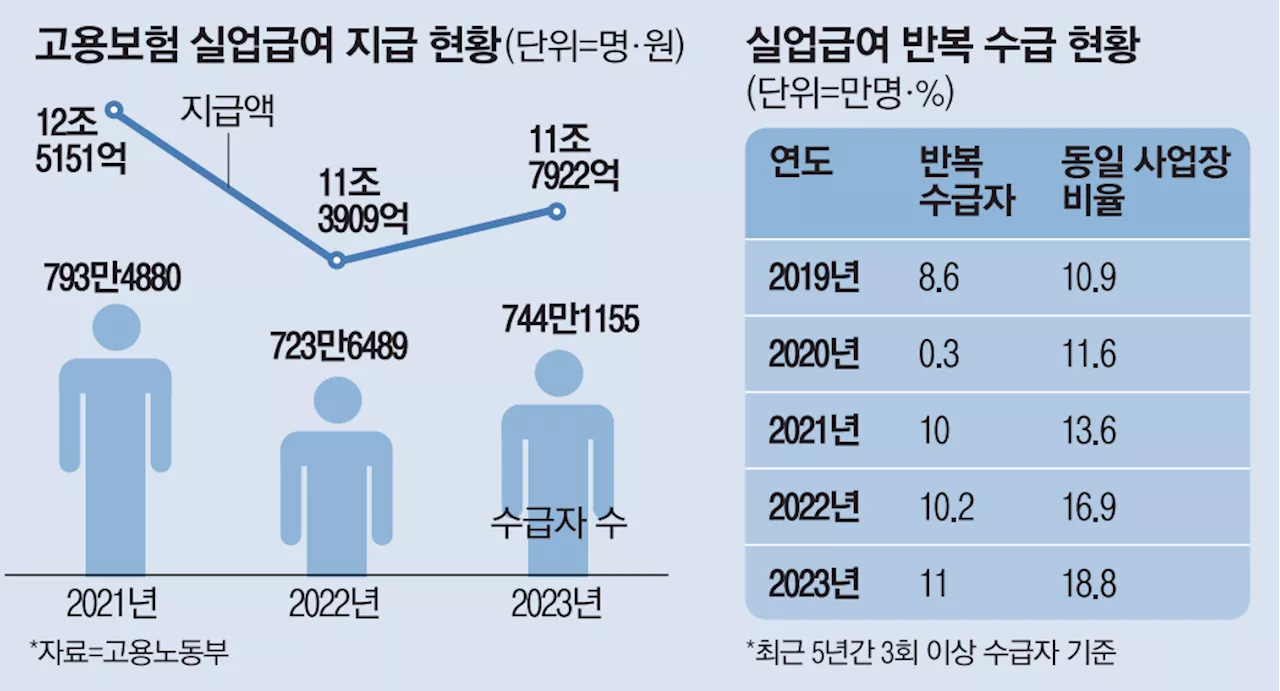 “회사 잘리고 실업급여 받으니 개꿀”…상습 ‘먹튀’ 이젠 안통한다