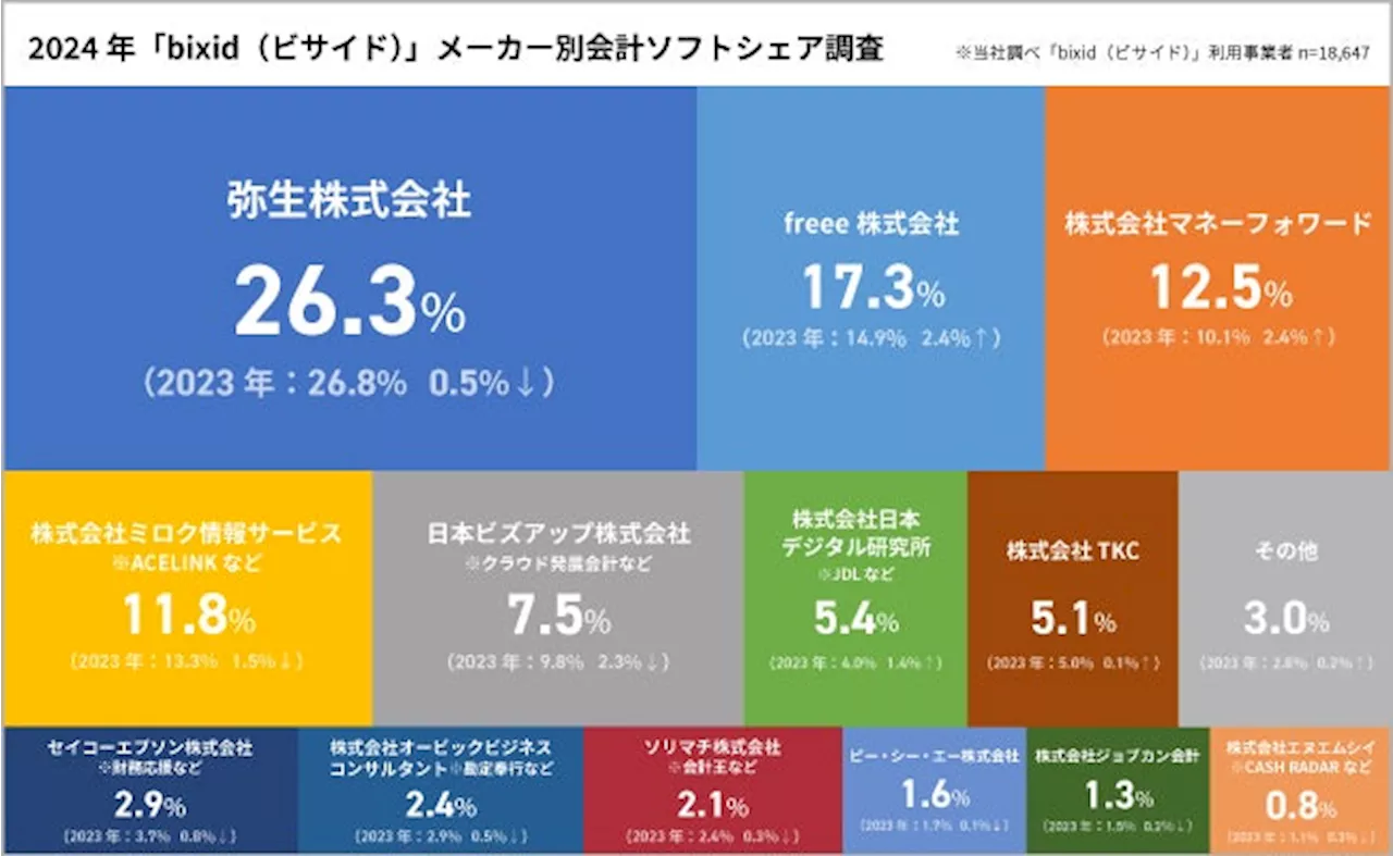 【会計ソフト利用状況調査2024年】経営支援クラウドbixid（ビサイド）の登録事業者はどの会計ソフトを利用しているのか？