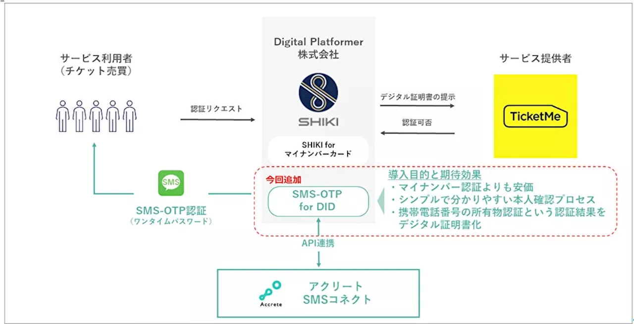 Digital Platformer、Accreteと分散型IDの発行サービス「SMS-OTP for DID」の提供を開始