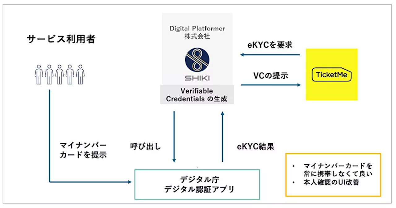 Digital Platformer、日本初、マイナンバー認証をNFTチケットプラットフォームへ導入開始