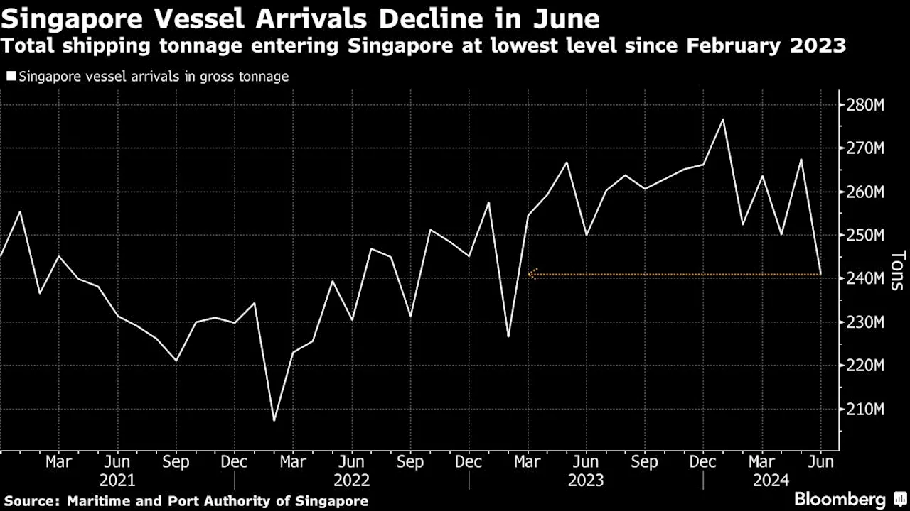 Singapore’s Port Congestion Is Showing Signs of Abating