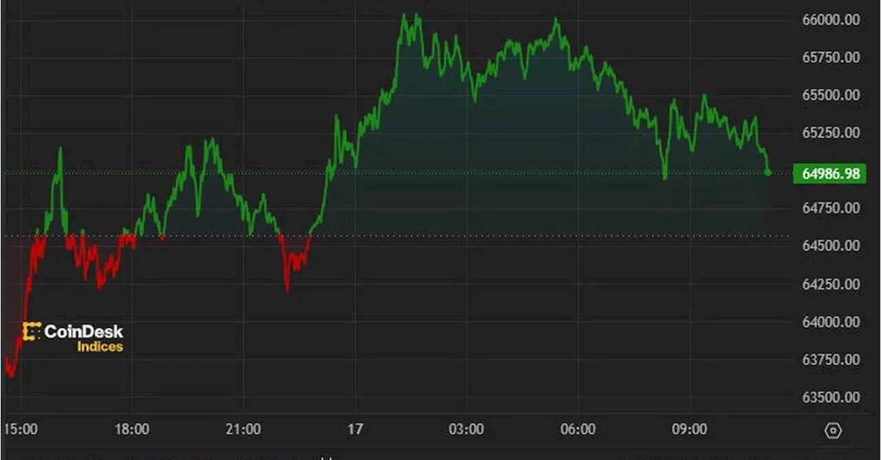 First Mover Americas: Bitcoin Bulls Eye $70K After Return to $66K