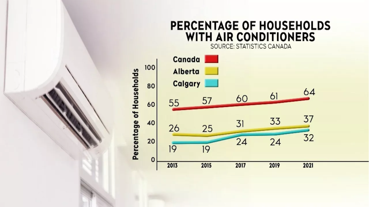 Air conditioner use on the rise over the past decade, according to Statistics Canada