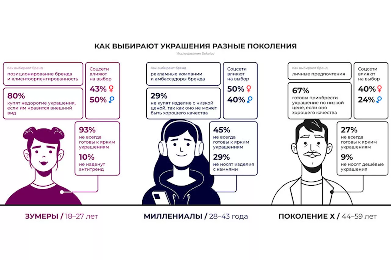 Большинство зумеров готовы покупать украшения по низкой цене