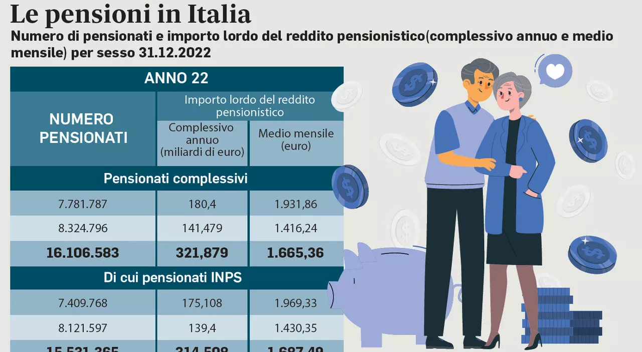 Pensioni, freno a nuovi scivoli. Giorgetti: «Pesa la demografia». Possibili conferme per Quota 103 e Opzione d